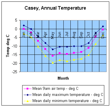 Climate graph for Casey station, Antarctica