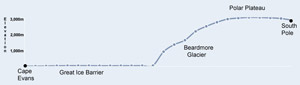 altitude profile Scott's polar journey