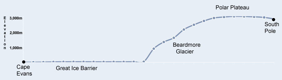 altitude profile Scott's polar journey