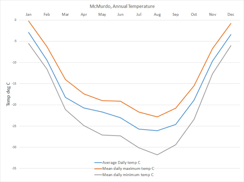 Antarctica Temperature Chart