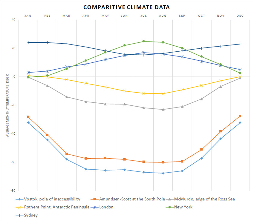 Antarctica Temperature Chart