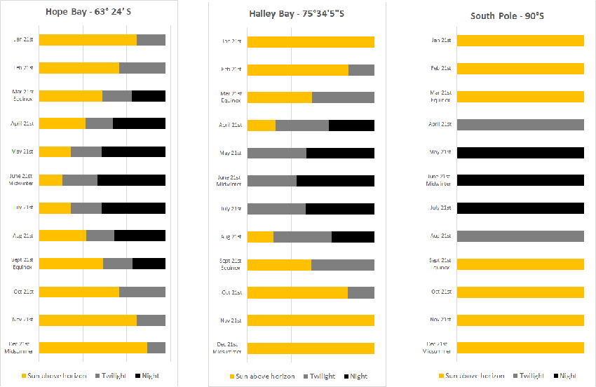 Daylight through the year at Hope Bay, Halley Bay and the South Pole, Antarctica