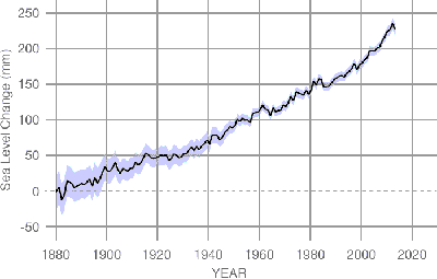 Sea level changes since 1870