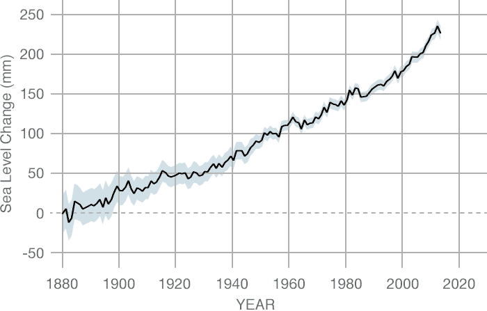 Sea level changes since 1870