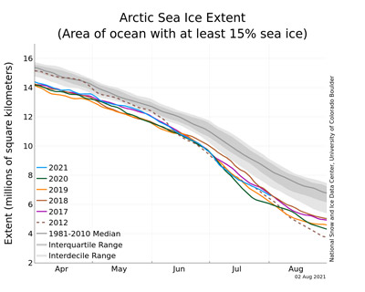 Artic sea ice extent