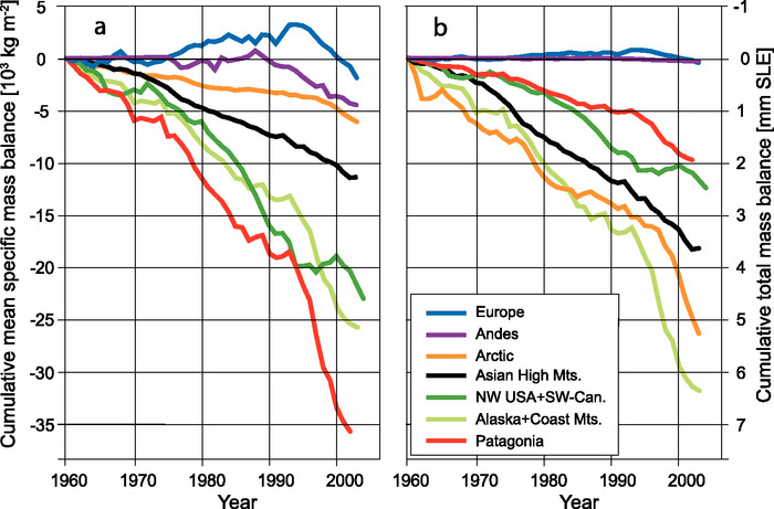 glacier retreat graph