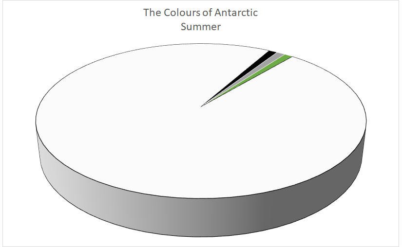 antarctic graph