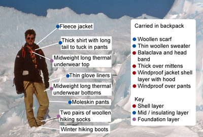 clothing layering system